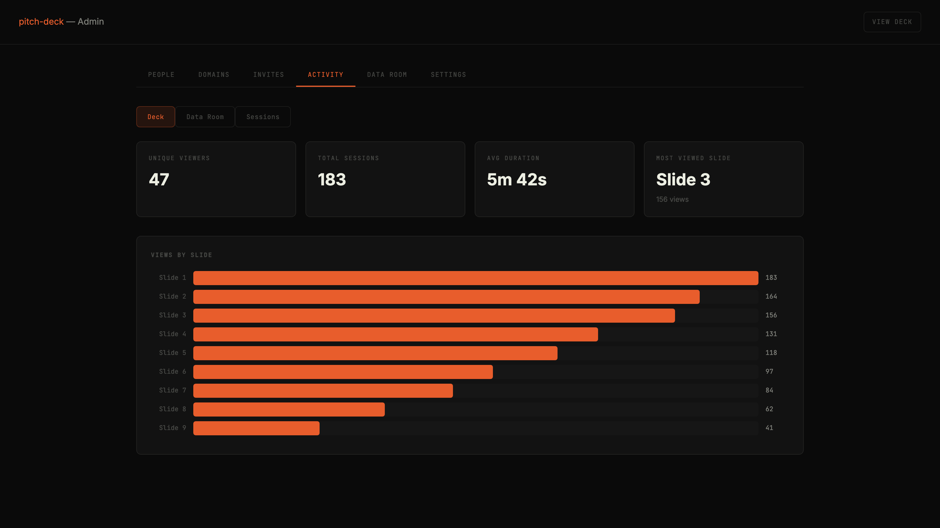 Admin dashboard showing slide heatmap, unique viewers, session count, and average duration