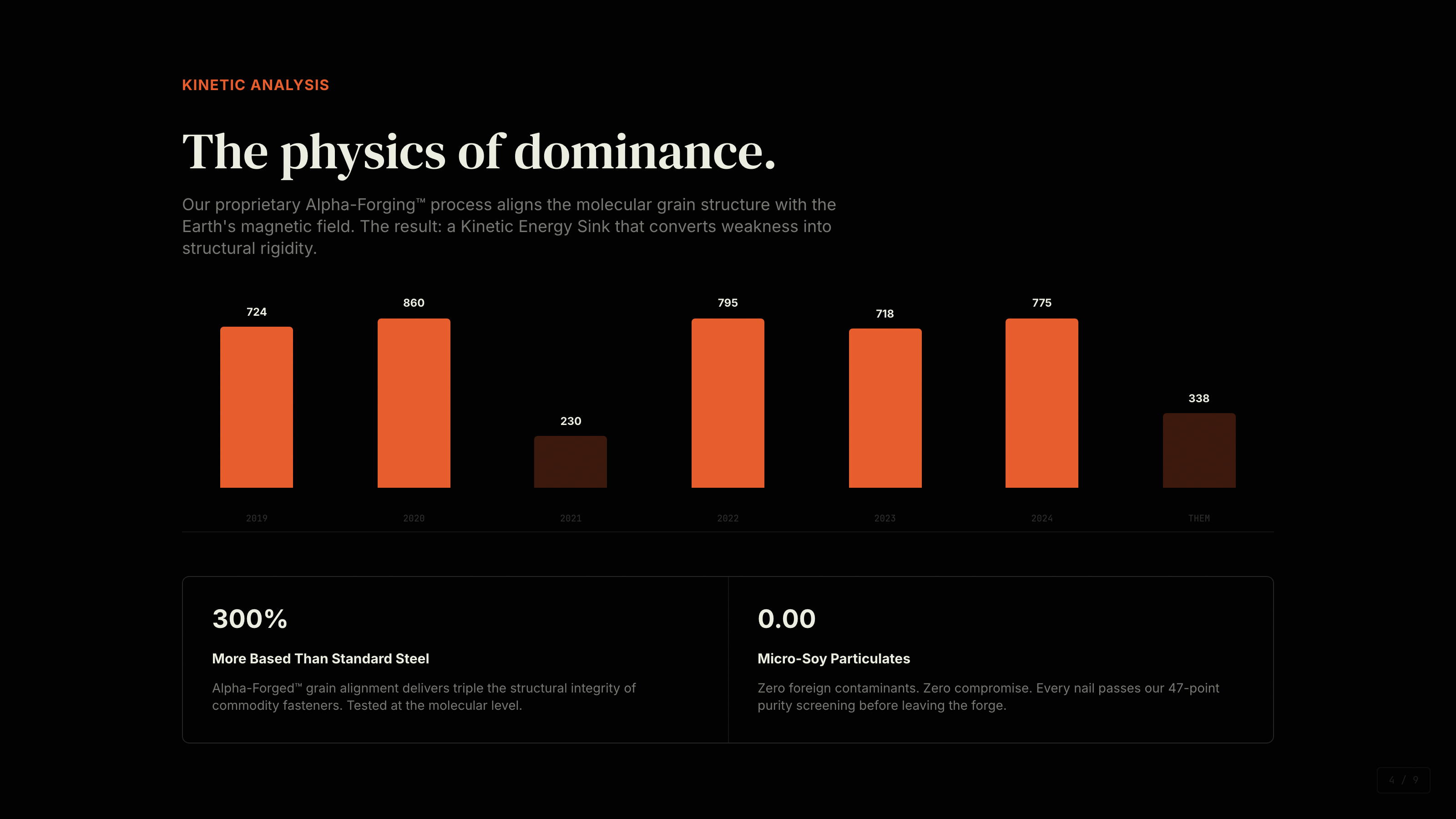 Animated bar charts and stat cards built with the component library